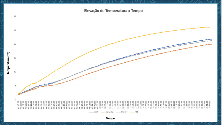 Líquidos Frios - Elevação da Temperatura vs Tempo