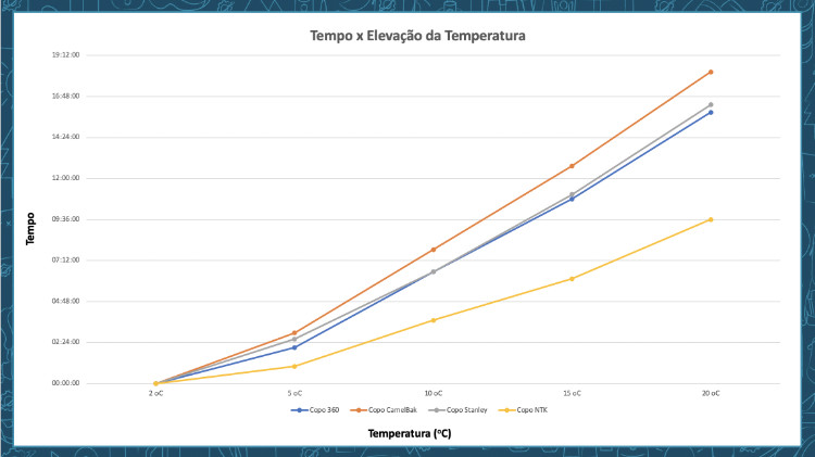 Líquidos Frios - Gráfico Tempo Vs Elevação da Temperatura