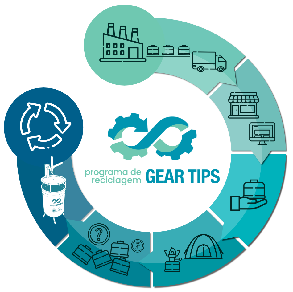Programa de Reciclagem de Cartuchos de Gás Gear Tips